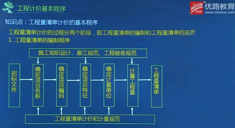 概預算編制的基本方法和程序:按概算定額或預算定額規定的定額子目