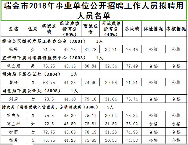 拟聘|2018江西瑞金市事业单位招聘拟聘用公示