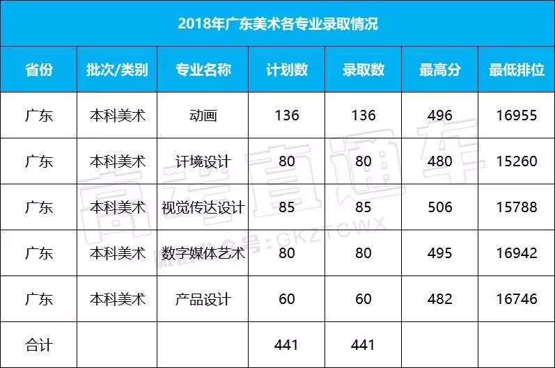 線如下:廣州美術學院2018年本科招生錄取原則(廣東省適用)一,工業設計