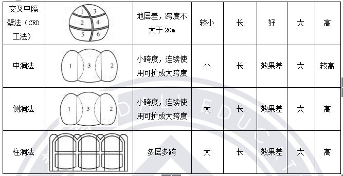 中隔壁导坑法示意图图片