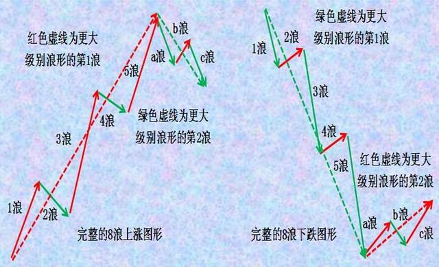 股票波浪理論口訣來背起來知買賣