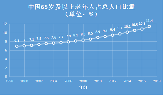 中国65岁及以上老年人占总人口比重(数据来自《中国统计年鉴》)
