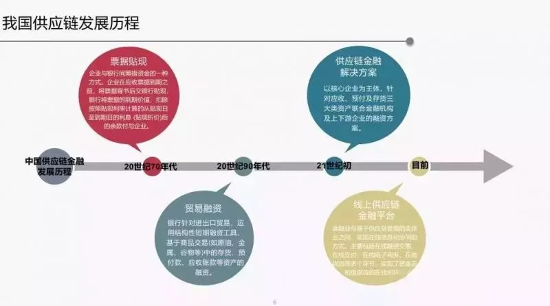 2018年供应链金融行业发展趋势报告