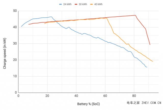 外媒測主流純電動車充電速度最高達70千瓦