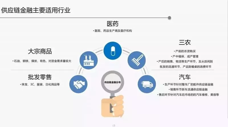 2018年供应链金融行业发展趋势报告