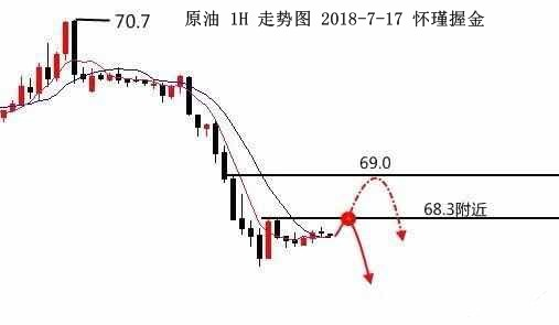 怀瑾握金：黄金急跌看不空不追空，原油反弹68.30即可空！_图1-3