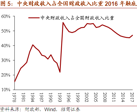 我国财政占GDP比重