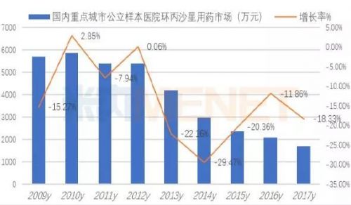 33%;拜耳医药的西普乐占据了47