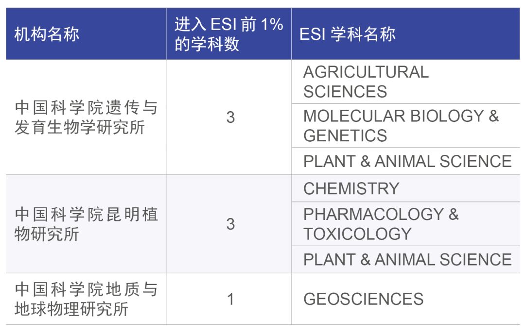 表1為這3所院屬機構的名稱以及進入前1%的esi學科.