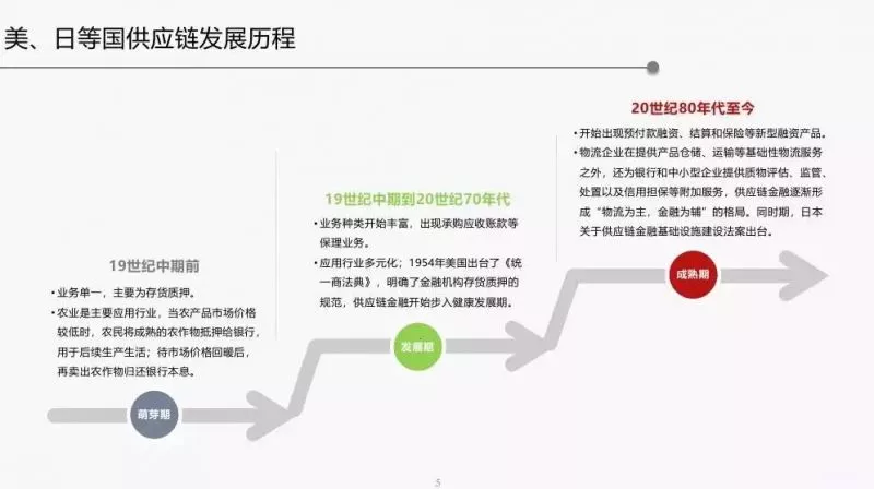 2018年供应链金融行业发展趋势报告