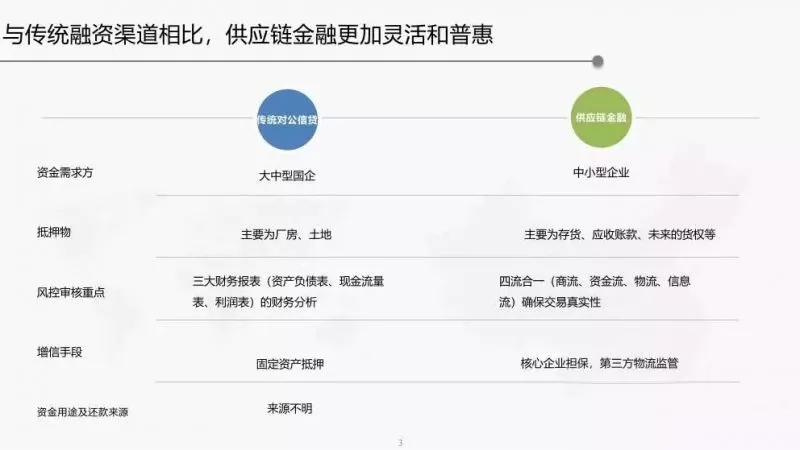 2018年供应链金融行业发展趋势报告