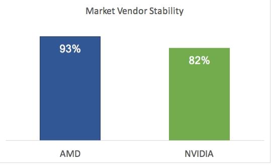 高压测试报告：AMD显卡驱动稳定性比NVIDIA更高