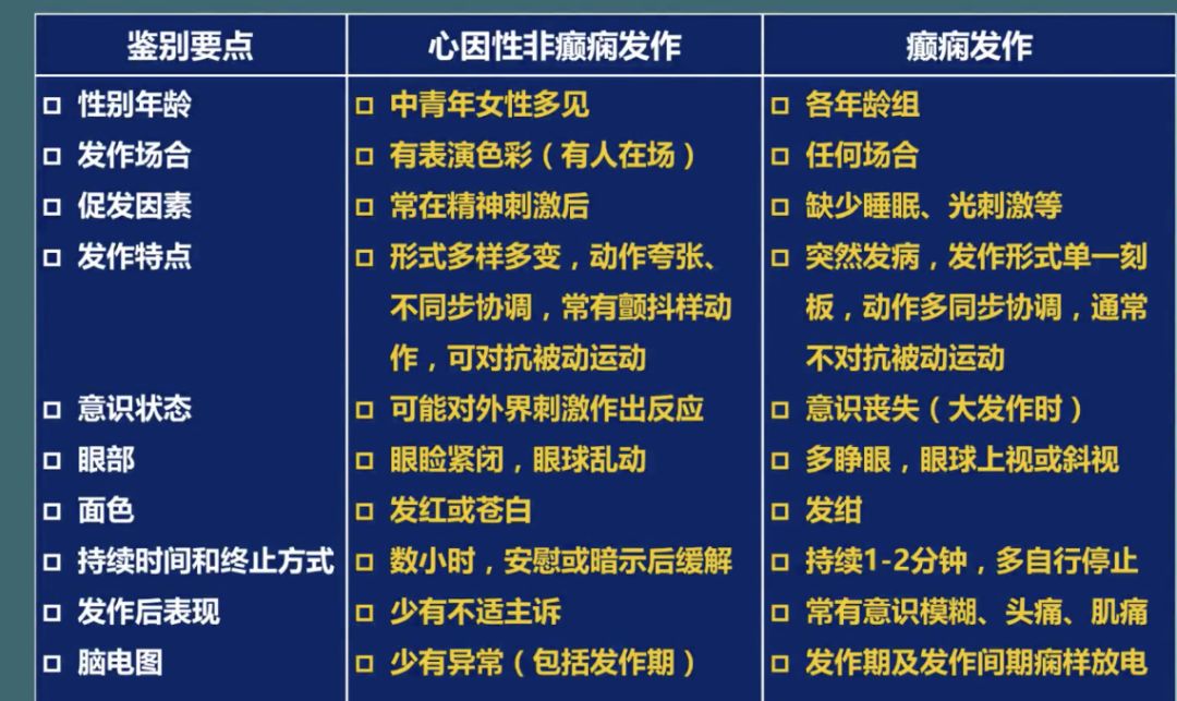 偏头痛和癫痫发作的鉴别在临床上,偏头痛与某些癫痫类型,特别是自主