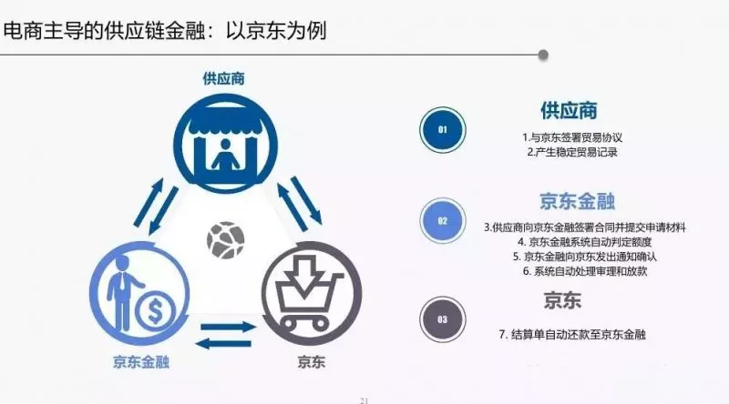 2018年供应链金融行业发展趋势报告