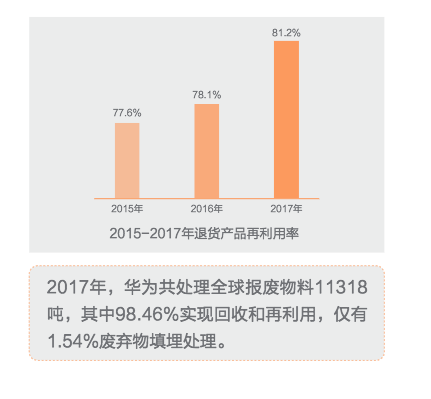 华为发布报告:去年中国区回收手机超20万部,公司男女比例4:1