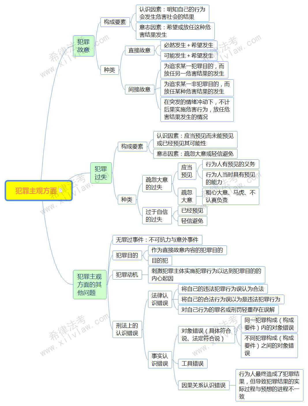 2018法考刑法思维导图汇总复习精选