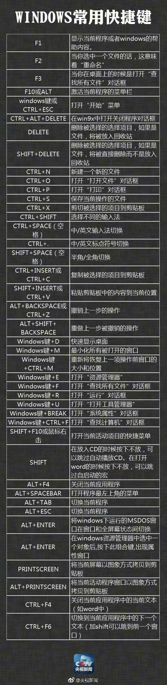 windows,word,excel,ppt,photoshop,常用快捷鍵大全!總有你會用上的!