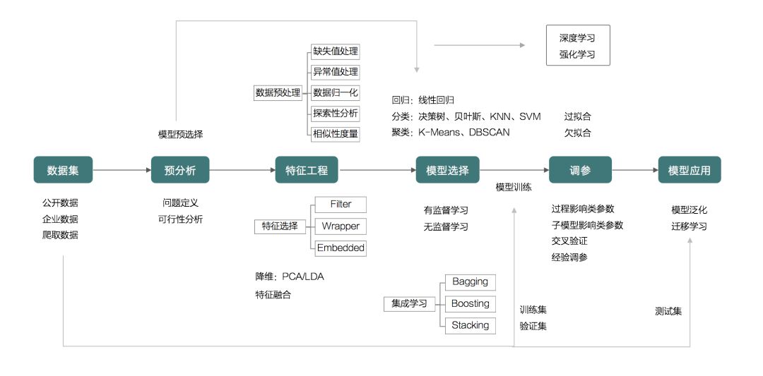 报名 恰到好处的机器学习入门课,一站搞定基础 算法 实战