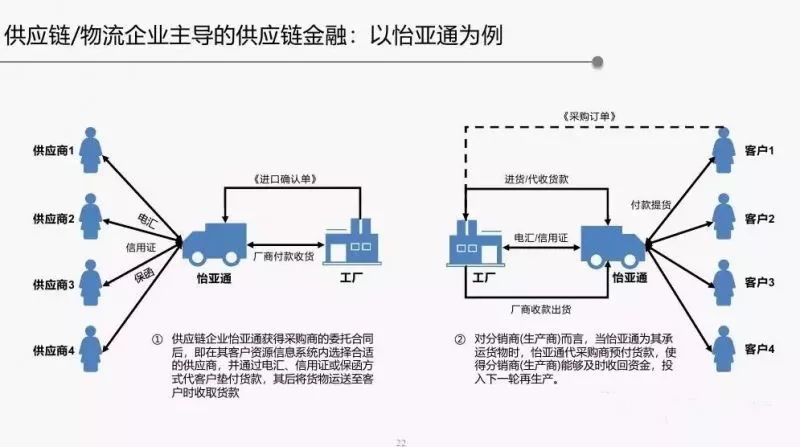 2018年供应链金融行业发展趋势报告