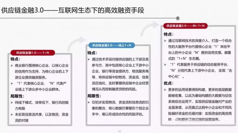 2018年供应链金融行业发展趋势报告