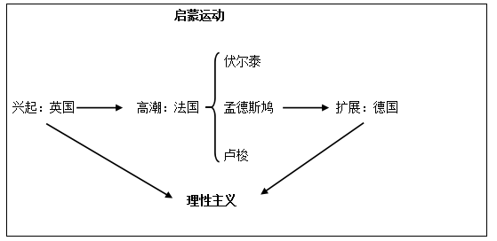 法国启蒙运动思维导图图片