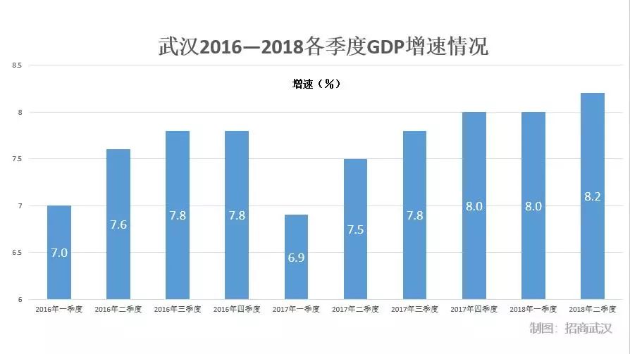 17日,据省统计局初步核算,上半年武汉市地区生产总值(gdp)比上年同期