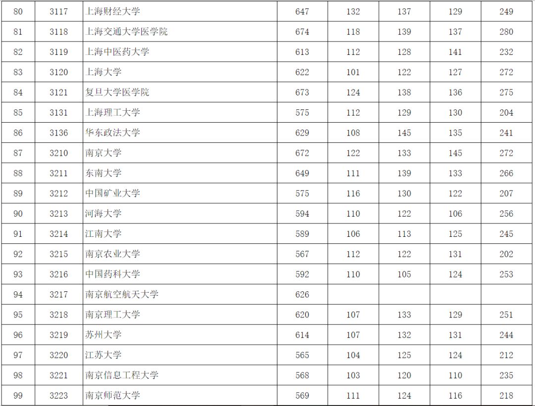 2018年北京市高招本科一批提档线出炉:理科北大最高 文科清华最高