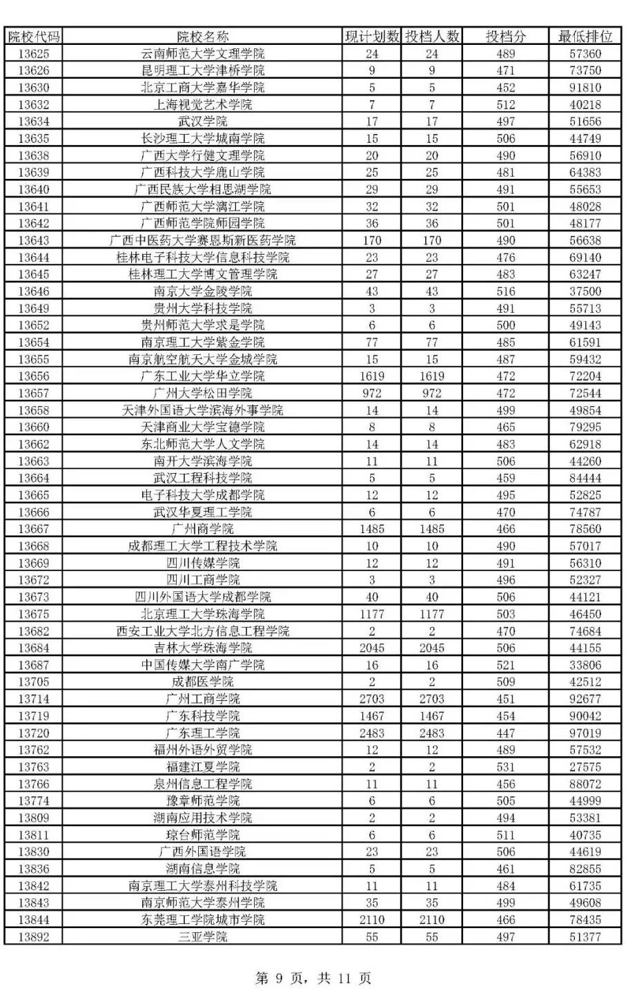 南京大學金陵學院文,理科投檔線分別為516分,434分;吉林大學珠海學院