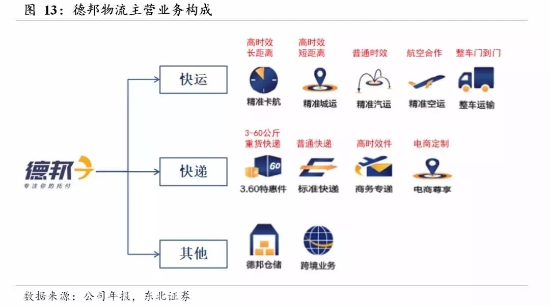 德邦物流运作流程图图片