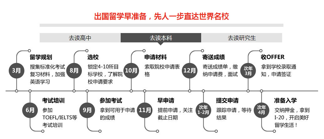 本科生如何申请出国留学2018攻略