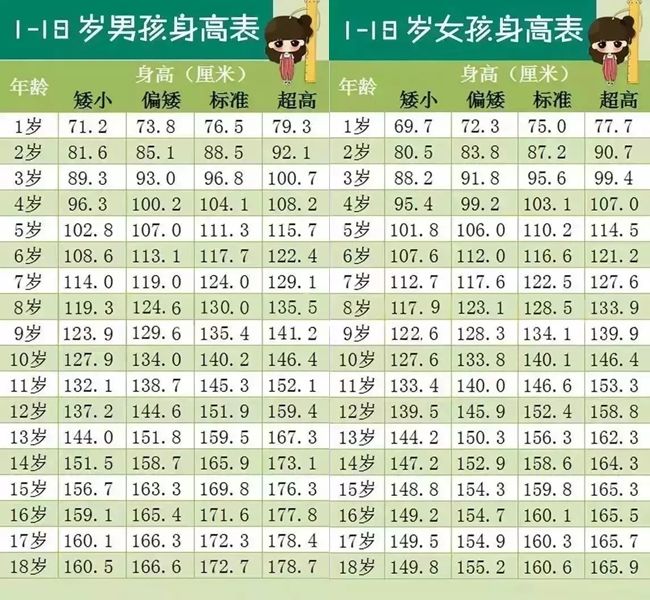 身高标准对照表97%家长不知道孩子生长发育的基本规律