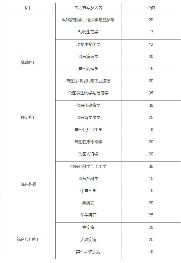 执业兽医师考试大纲应对考情变化