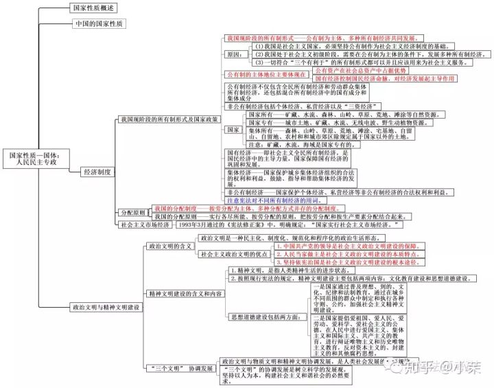 思维导图丨宪法学二