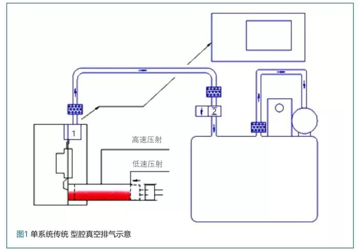 雙系統高真空排氣液壓閥結合排氣板是提高結構件真空壓鑄效率的有效