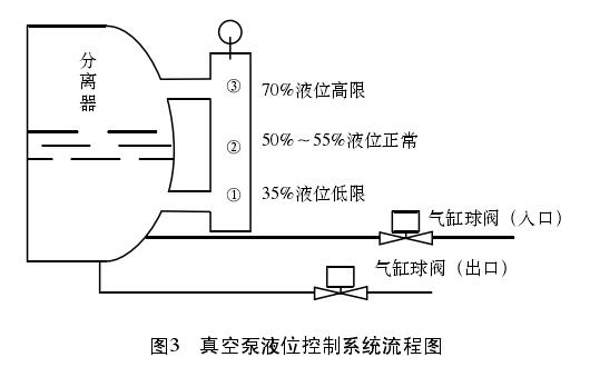 磁翻板液位計在減頂真空泵液位控制系統改造中的應用