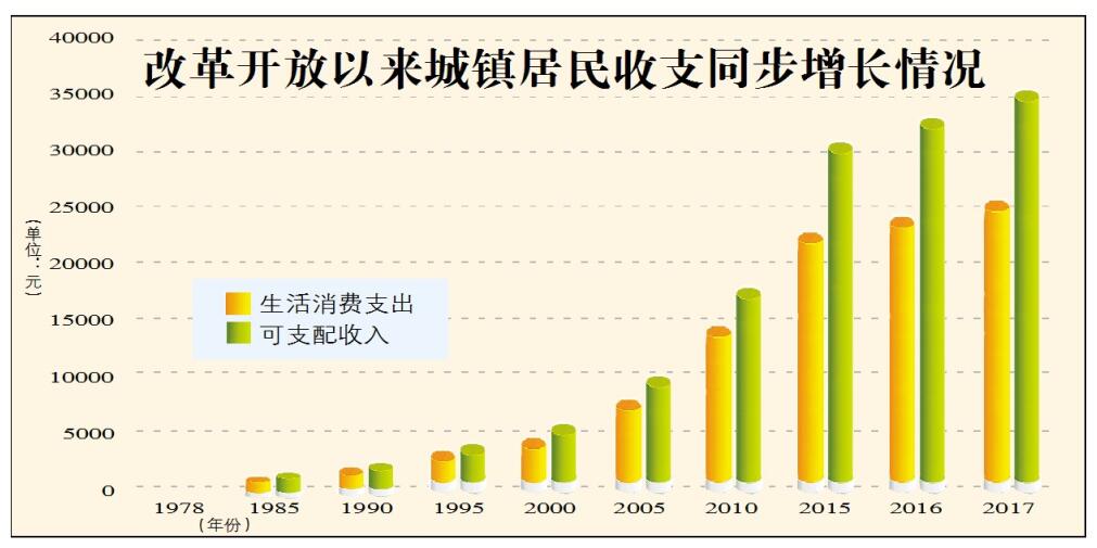 市坚持在发展中保障和改善民生,居民收入迅速增加,消费水平显著提高