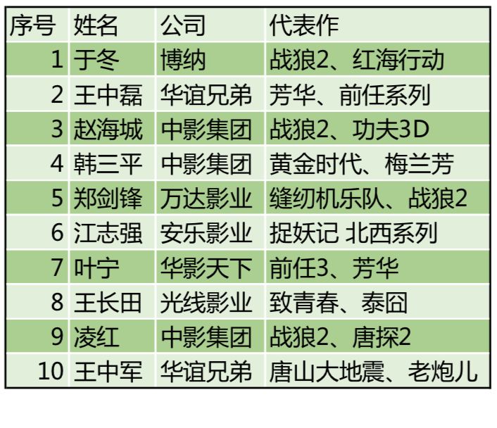 我国人口与电影票房_电影票房