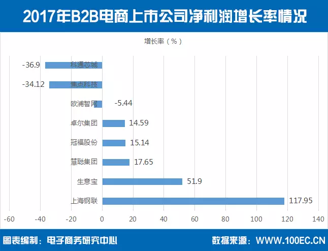 【报告】国内B2B电商上市公司8家 总市值超1300亿元