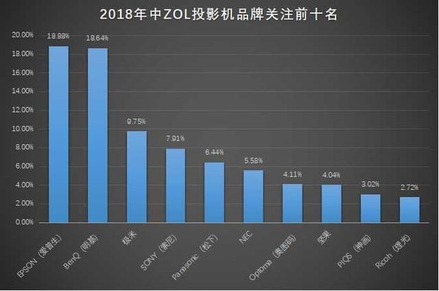 激光|投影机市场平稳发展，超短焦产品成新方向