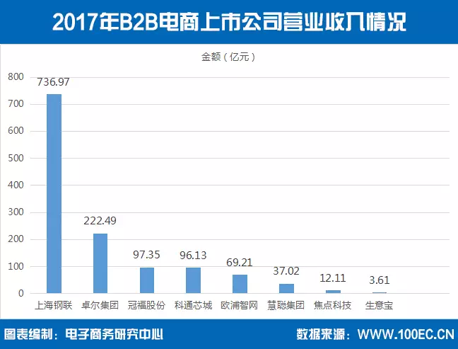 【报告】国内B2B电商上市公司8家 总市值超1300亿元