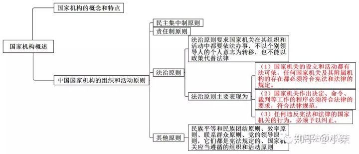 思维导图丨宪法学三