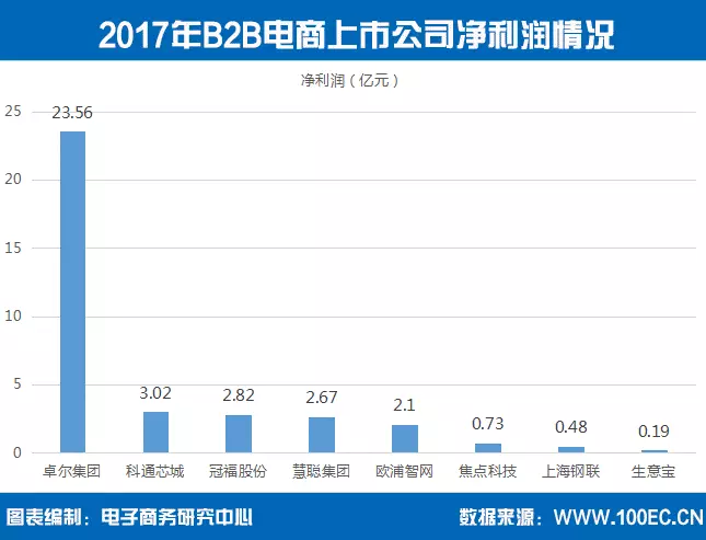 【报告】国内B2B电商上市公司8家 总市值超1300亿元