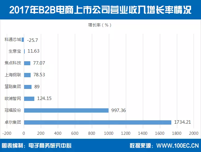 【报告】国内B2B电商上市公司8家 总市值超1300亿元