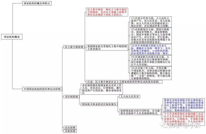 思维导图丨宪法学三