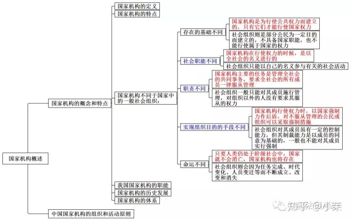 思维导图丨宪法学三