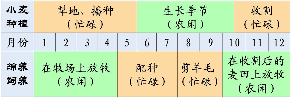 同时发展的综合性农业,在澳大利亚就表现为小麦种植与牧羊的混合生产