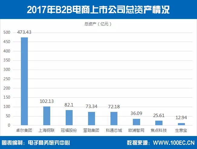 【报告】国内B2B电商上市公司8家 总市值超1300亿元