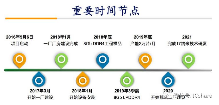 合肥睿力项目重要时间节点这是我国三大存储器项目第一个宣布投片的