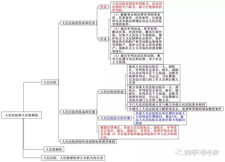 思维导图丨宪法学三