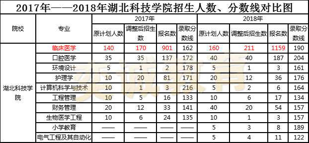 小奕就從2個方面帶大家一起了解一下,湖北科技學院專升本臨床醫學專業